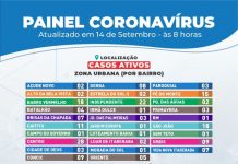 Itaberaba NÃO registrou novos casos da COVID-19; confira o boletim