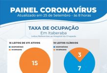 Em Itaberaba, 100% dos leitos de UTI estão ocupados
