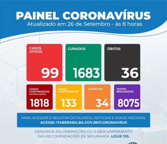 Itaberaba tem menos de 100 casos ativos pelo segundo dia consecutivo