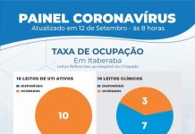 Coronaavírus: Todos os leitos de UTI estão ocupados em Itaberaba; confira o boletim