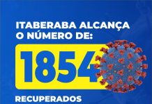 Itaberaba tem menos de 20 casos ativos de coronavírus; 1854 pessoas estão curadas