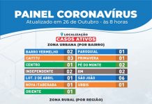 Em Itaberaba, 13 bairros e 5 localidades na zona rural, tem casos ativos de Coronavirus