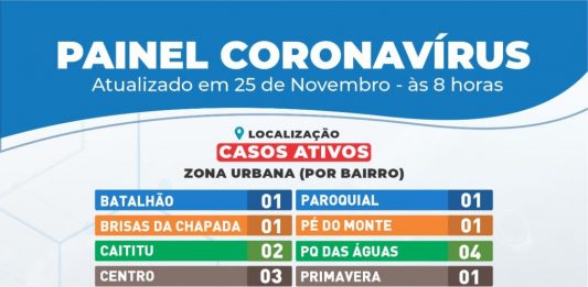 Em Itaberaba, 12 bairros e 1 região rural tem casos ativos de coronavirus