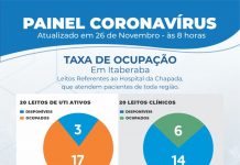 Covid-19: taxa de ocupação de leitos UTI em Itaberaba chega a 85%