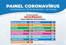 Pelo menos 15 bairros e uma localidade rural tem casos ativos de coronavirus em Itaberaba