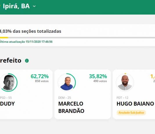 Dudy abre vantagem na apuração de votos para prefeito em Ipirá