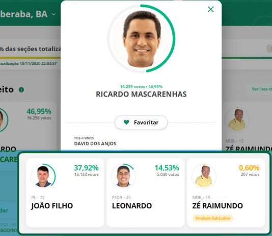 Ricardo Mascarenhas é reeleito em Itaberaba