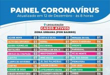 Com 22 novos casos de coronavírus, Itaberaba já tem 111 casos ativos em 30 bairros