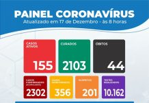 Gravíssimo: Itaberaba registra 32 novos casos de coronavírus em 24h