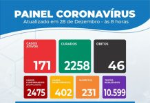 Itaberaba já confirmou 2.475 casos de Covid-19