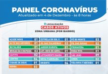 Itaberaba tem 48 casos ativos de coronavirus em 22 bairros