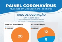 Taxa de ocupação de leitos é preocupante em Itaberaba