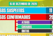 Ibiquera tem 7 casos ativos e11 suspeitos de coronavírus