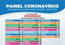 Explode, quantidade de casos de coronavírus na Zona Rural de Itaberaba
