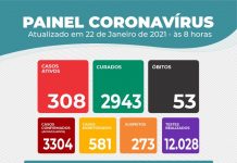 Itaberaba registra mais 1 óbito por coronavírus e 31 novos casos
