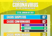 Ibiquera registra aumento nos casos de coronavírus
