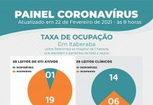 Ocupação de leitos de UTI já é de 95% em Itaberaba