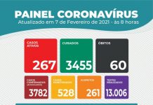 Itaberaba registrou 21 novos casos da COVID-19