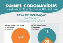Ocupação de Leitos de UTI é de 100% em Itaberaba