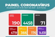 Itaberaba confirmou 12 novos casos da COVID-19 em 24 horas