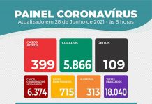 Itaberaba registra 41 novos casos da COVID-19