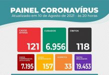 Itaberaba registrou 6 novos casos de Covid-19, nas ultimas 24 horas