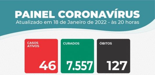 Itaberaba atinge 46 casos ativos de Covid