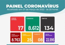 Sobe para 134 o numero de óbitos por Coronavírus em Itaberaba