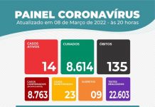Sobe para 135, o numero de óbitos por coronavírus em Itaberaba