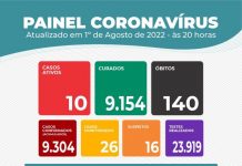 Sobe para 140, o número de mortes por Coronavírus, em Itaberaba