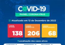 Sobe para 138, o número de casos ativos de Covid-19 em Itaberaba