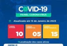 Itaberaba tem 10 casos ativos de Covid-19