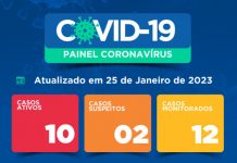 Itaberaba tem 10 casos ativos de Covid-19