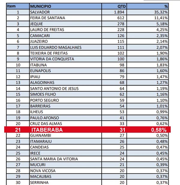 Mais de 30 motoristas podem perder a CNH ainda este ano em Itaberaba, aponta Detran-BA