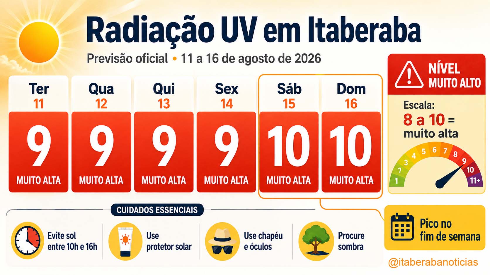 Radiação UV pode chegar a índice 10 em Itaberaba