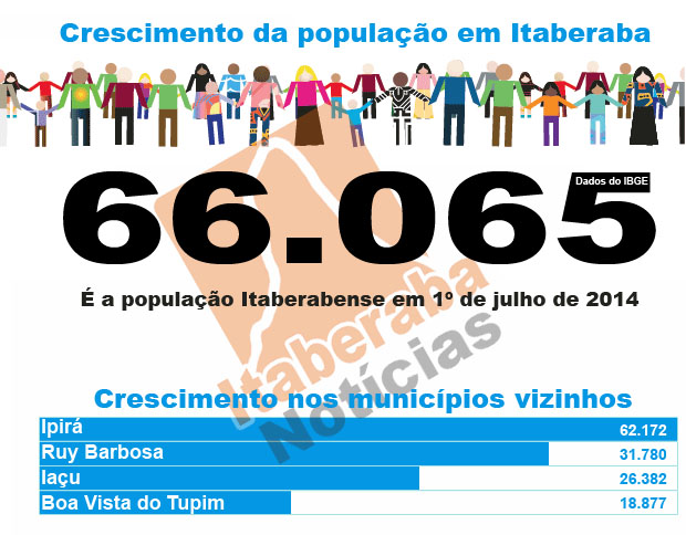 Itaberaba: Já somos mais de 66 mil habitantes