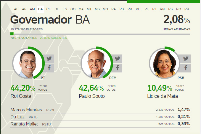 Itaberaba Notícias exibe em tempo real a apuração das Eleições 2014 neste domingo